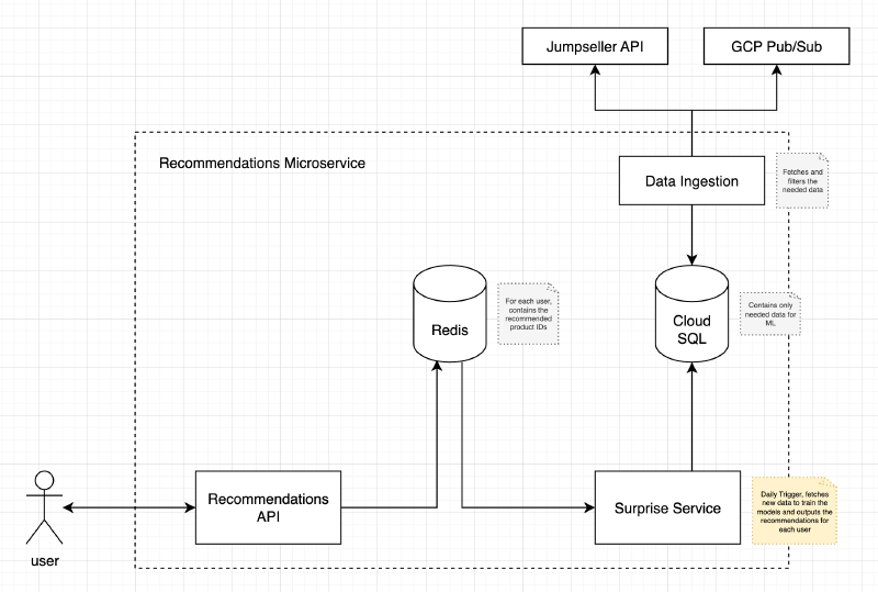 High-Level System Architecture